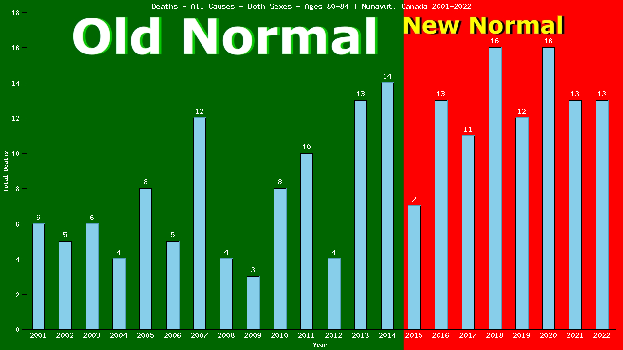 Graph showing Deaths - All Causes - Elderly Men And Women - Aged 80-84 | Nunavut, Canada